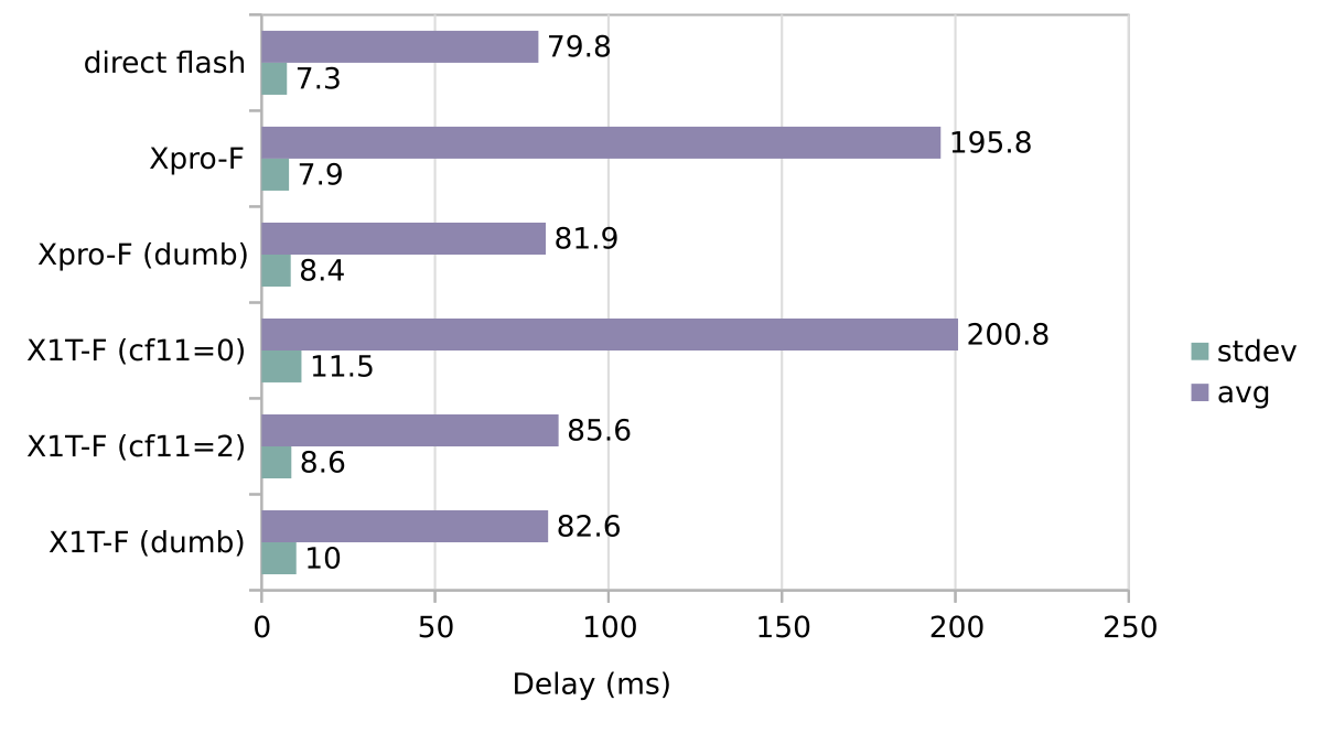 chart of results